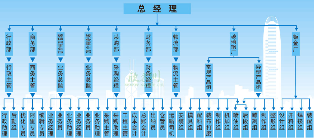 欣方圳組織架構圖